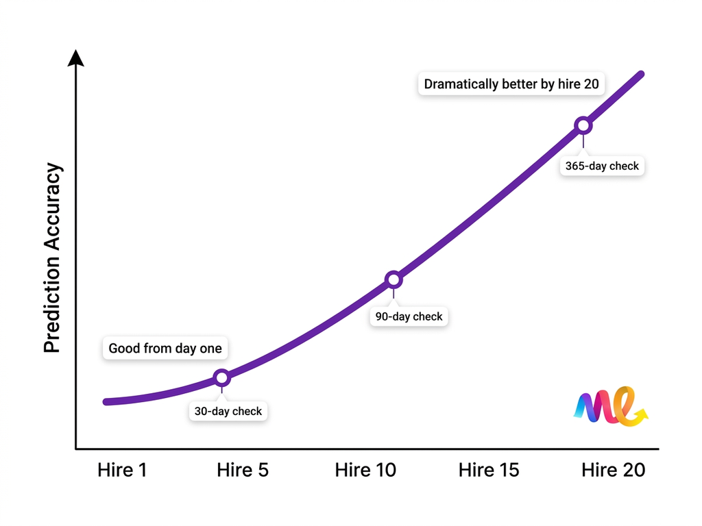Every Outcome Retrains the Model