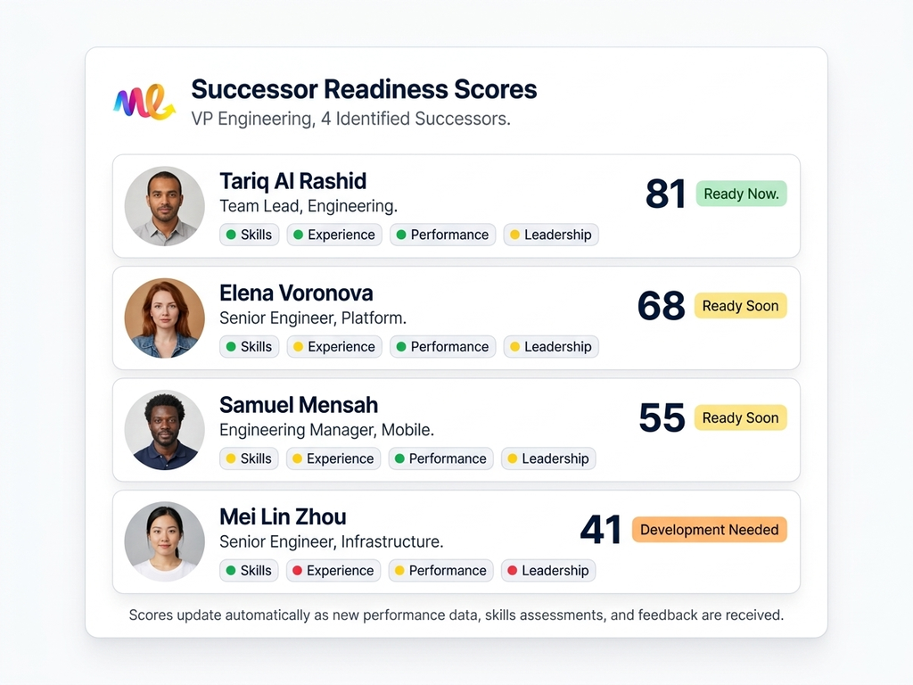 Score Successor Readiness