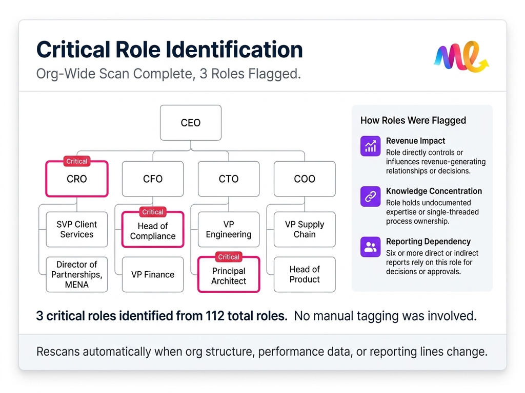 Identify Every Critical Role